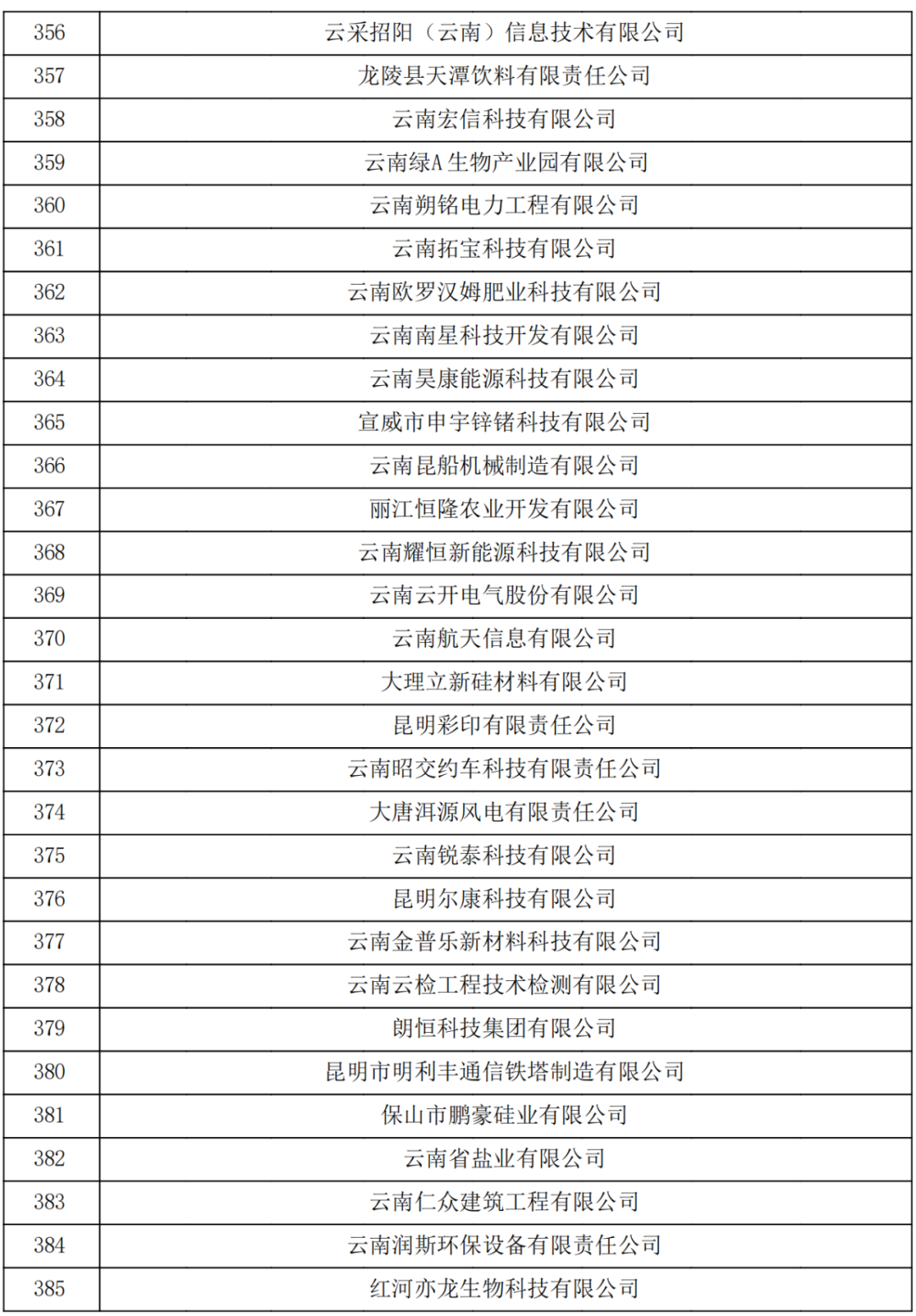 云南省2023認定報備的第一批高新技術企業(yè)(圖13)