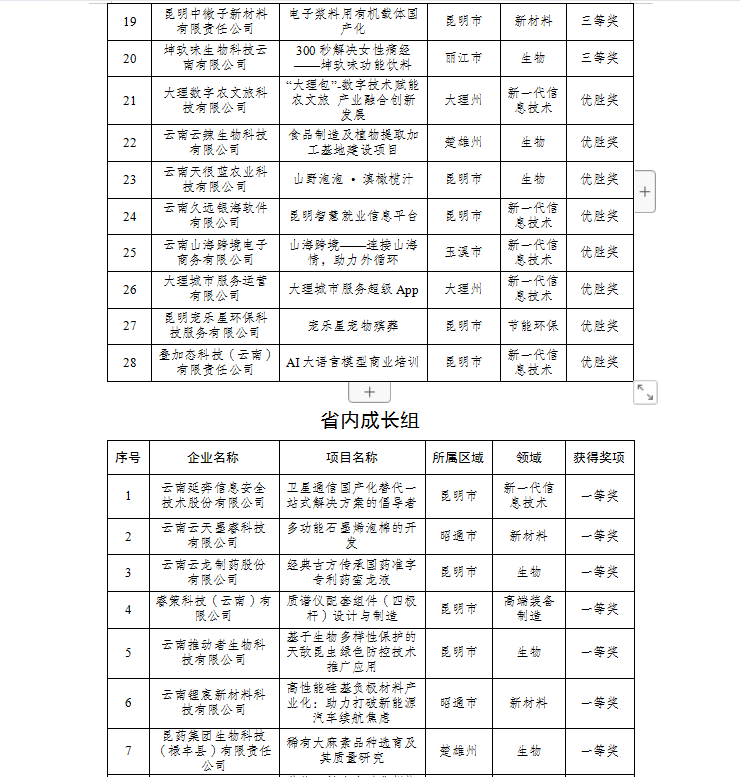 2023年云南省創(chuàng)新創(chuàng)業(yè)大賽獲獎(jiǎng)名單(圖2)