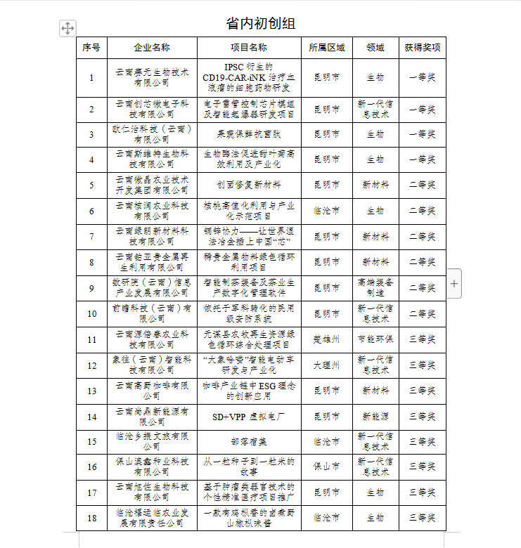 2023年云南省創(chuàng)新創(chuàng)業(yè)大賽獲獎(jiǎng)名單(圖1)