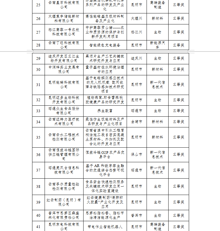 2023年云南省創(chuàng)新創(chuàng)業(yè)大賽獲獎(jiǎng)名單(圖4)