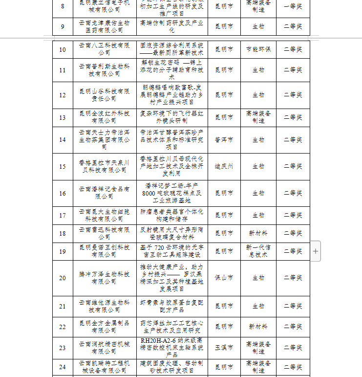 2023年云南省創(chuàng)新創(chuàng)業(yè)大賽獲獎(jiǎng)名單(圖3)
