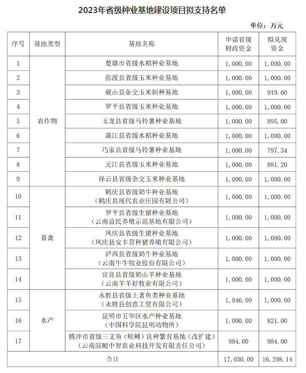 2023年省級(jí)種業(yè)基地建設(shè)項(xiàng)目公示(圖1)