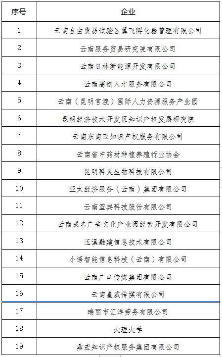 2023中央外經(jīng)貿(mào)發(fā)展專項資金推動服務(wù)貿(mào)易名單(圖1)