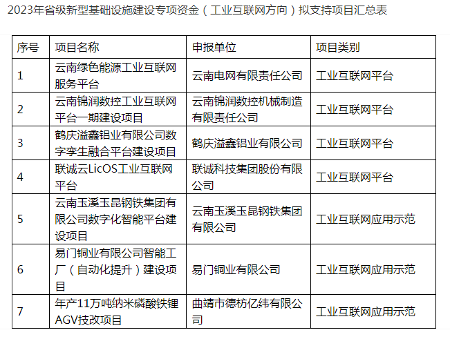 2023年省級新型基礎(chǔ)設(shè)施建設(shè)專項(xiàng)資金（工業(yè)互聯(lián)網(wǎng)方向）(圖1)