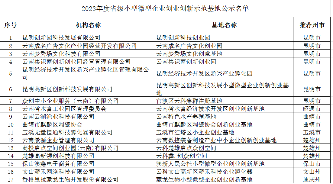 2023年度省級(jí)小型微型企業(yè)創(chuàng)業(yè)創(chuàng)新示范基地及省級(jí)中小企業(yè)公共服務(wù)示范平臺(tái)(圖1)