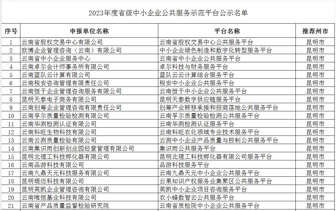 2023年度省級(jí)小型微型企業(yè)創(chuàng)業(yè)創(chuàng)新示范基地及省級(jí)中小企業(yè)公共服務(wù)示范平臺(tái)(圖2)