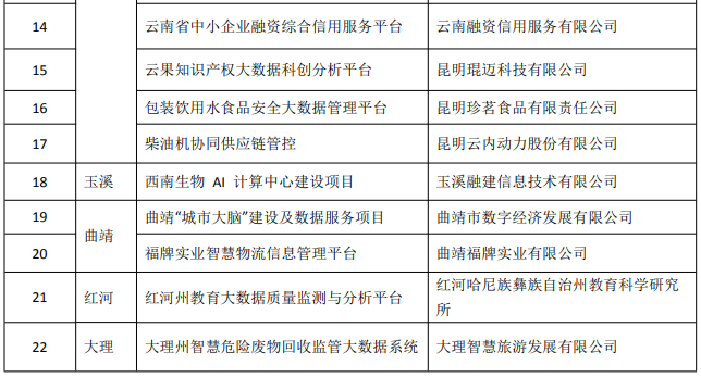2023年大數(shù)據(jù)產(chǎn)業(yè)發(fā)展試點示范項目(圖2)