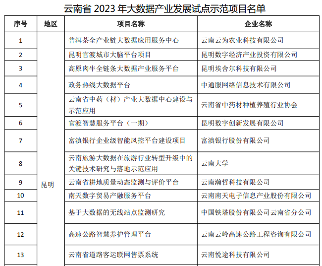 2023年大數(shù)據(jù)產(chǎn)業(yè)發(fā)展試點示范項目(圖1)