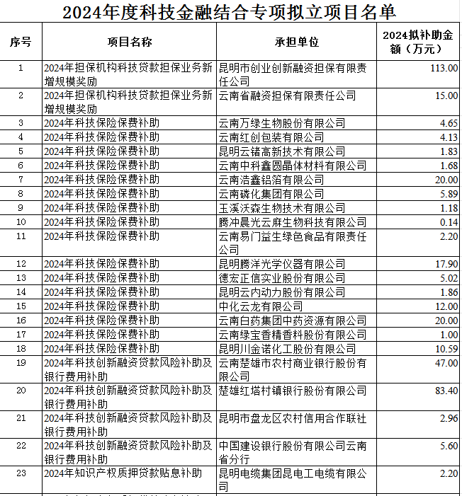 2024年度科技金融結(jié)合專項(xiàng)擬支持項(xiàng)目(圖1)