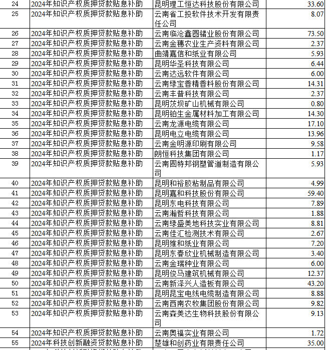 2024年度科技金融結(jié)合專項(xiàng)擬支持項(xiàng)目(圖2)