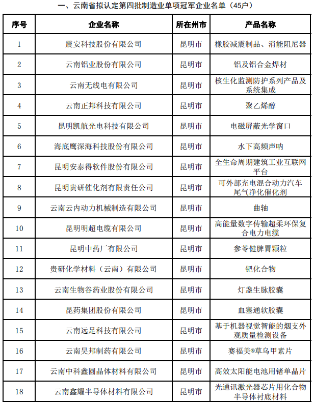 省第四批及通過復(fù)核第一、二、三批制造業(yè)單項(xiàng)冠軍(圖1)