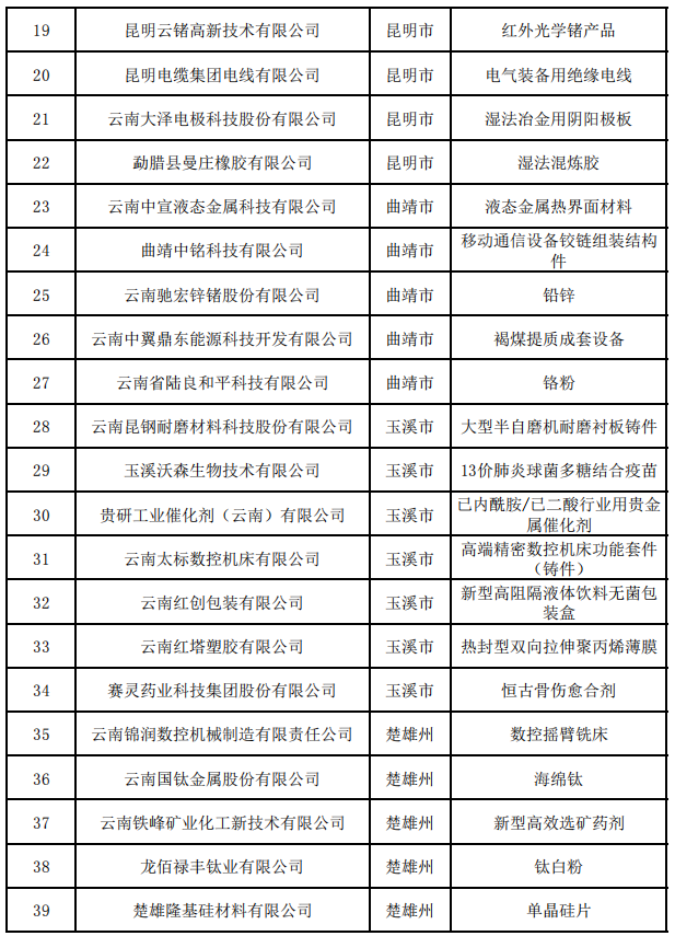 省第四批及通過復(fù)核第一、二、三批制造業(yè)單項(xiàng)冠軍(圖2)