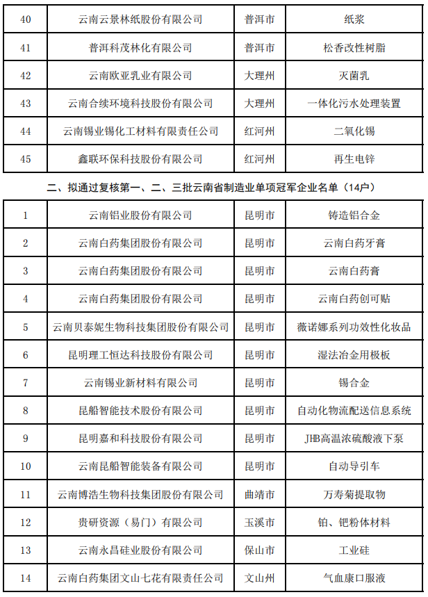 省第四批及通過復(fù)核第一、二、三批制造業(yè)單項(xiàng)冠軍(圖3)