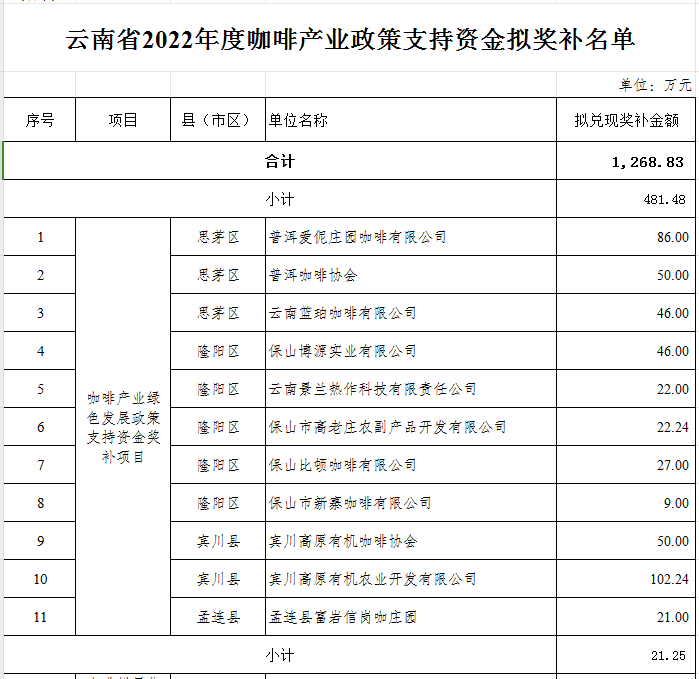 省2022年度咖啡產(chǎn)業(yè)政策支持公示(圖1)