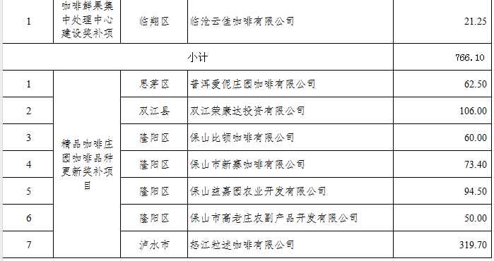 省2022年度咖啡產(chǎn)業(yè)政策支持公示(圖2)