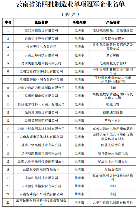 省第四批及通過(guò)復(fù)核第一、二、三批制造業(yè)單項(xiàng)冠軍(圖2)