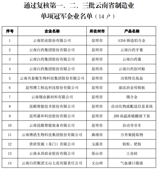 省第四批及通過(guò)復(fù)核第一、二、三批制造業(yè)單項(xiàng)冠軍(圖1)