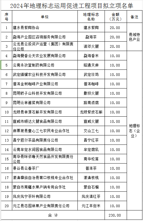 2024年地理標(biāo)志運(yùn)用促進(jìn)工程項(xiàng)目(圖1)