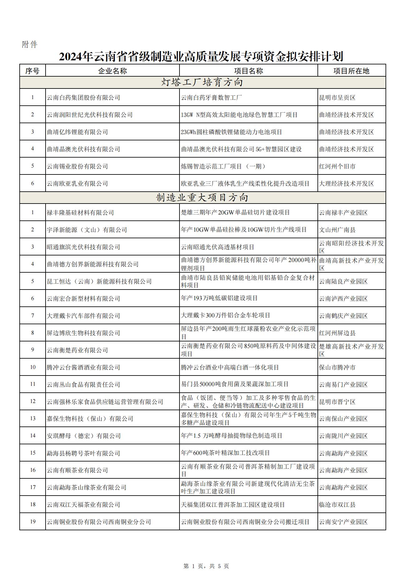 2024省級制造業(yè)高質(zhì)量發(fā)展專項(圖1)