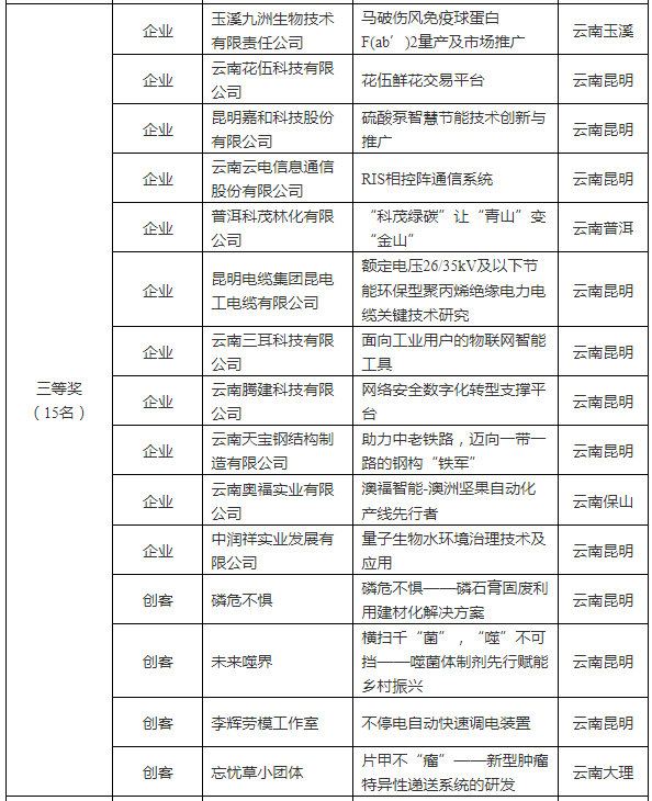 第九屆“創(chuàng)客中國”省中小企業(yè)創(chuàng)新創(chuàng)業(yè)大賽獲獎(jiǎng)名單(圖2)