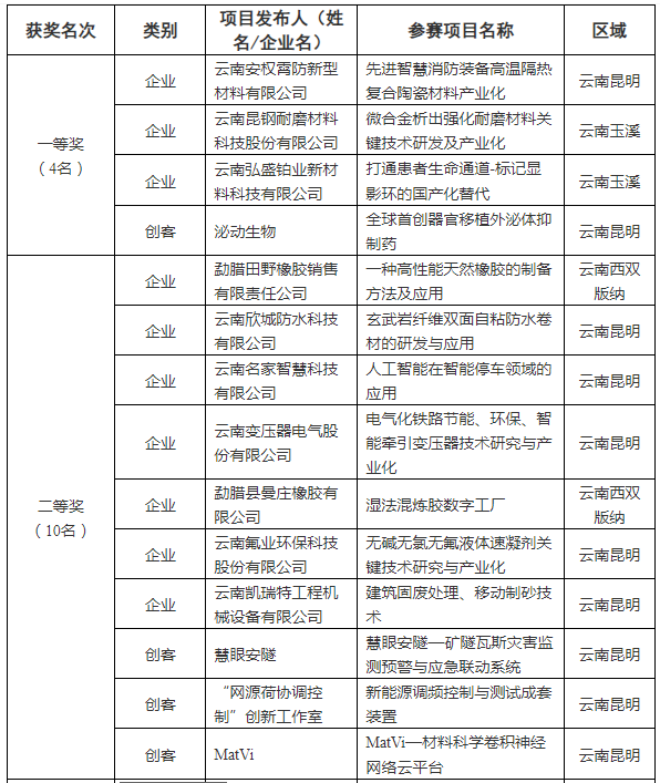 第九屆“創(chuàng)客中國”省中小企業(yè)創(chuàng)新創(chuàng)業(yè)大賽獲獎(jiǎng)名單(圖1)