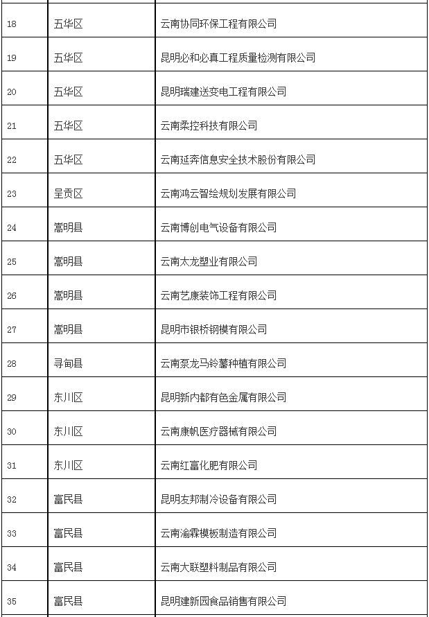 2024年擬認(rèn)定昆明市企業(yè)技術(shù)中心(圖2)
