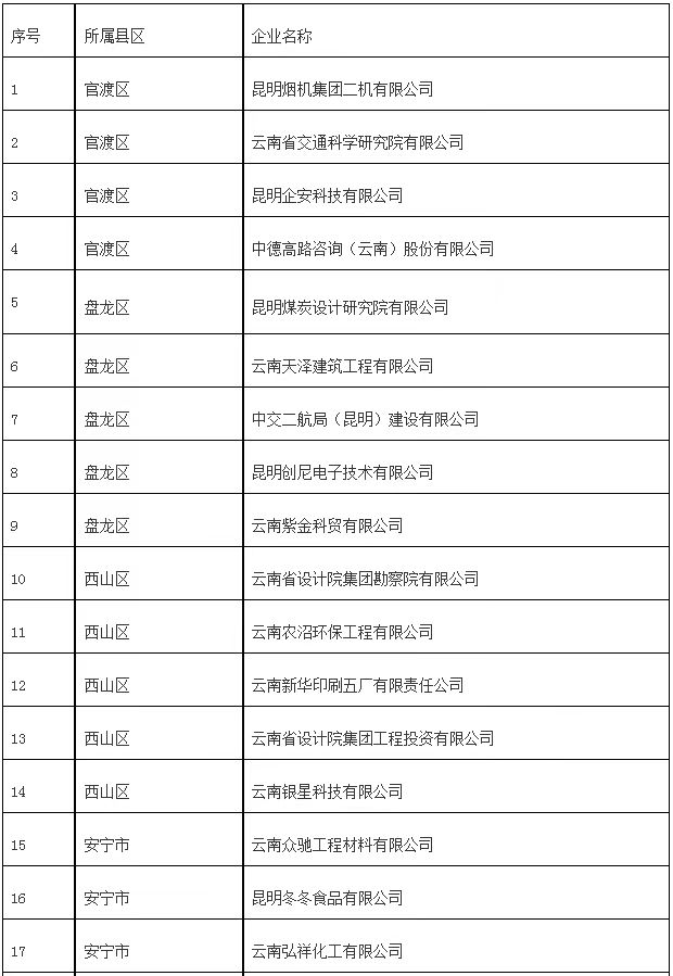 2024年擬認(rèn)定昆明市企業(yè)技術(shù)中心(圖1)