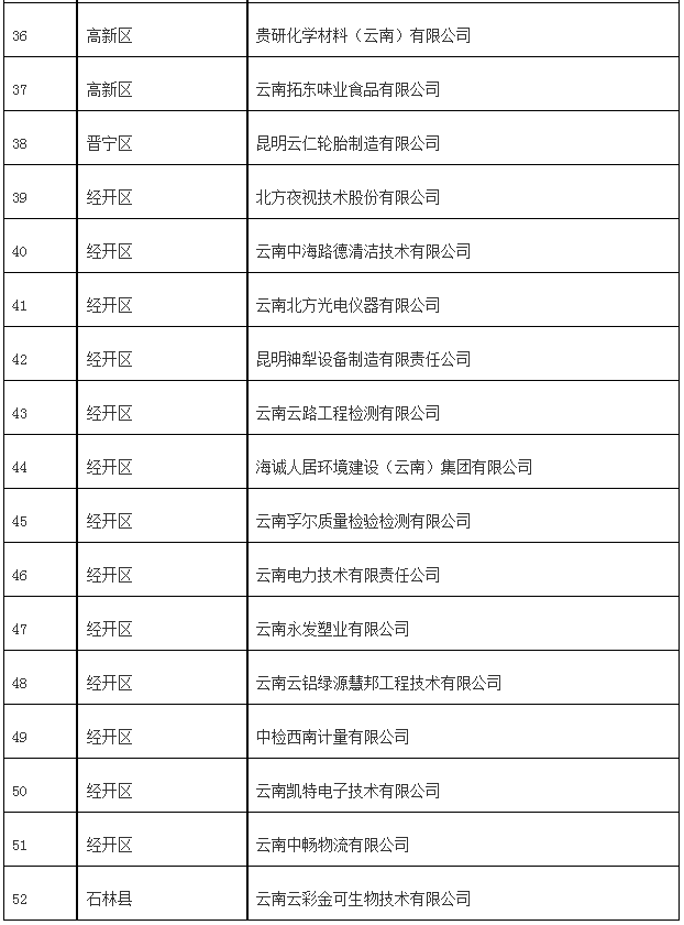 2024年擬認(rèn)定昆明市企業(yè)技術(shù)中心(圖3)