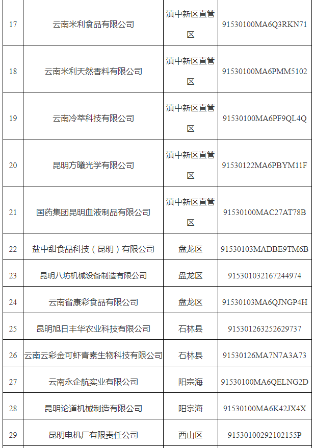 市中小企業(yè)數(shù)字化轉(zhuǎn)型試點城市第五批(圖2)
