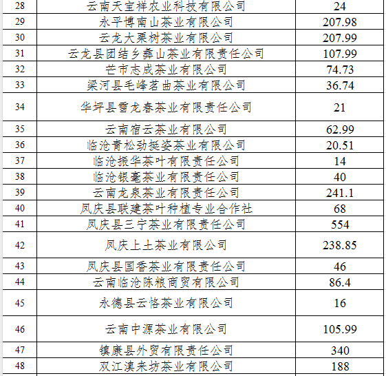 2024年云南省茶產(chǎn)業(yè)資金公示(圖2)