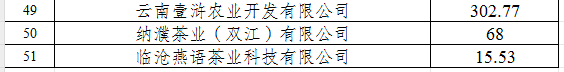 2024年云南省茶產(chǎn)業(yè)資金公示(圖3)