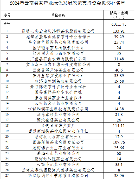2024年云南省茶產(chǎn)業(yè)資金公示(圖1)