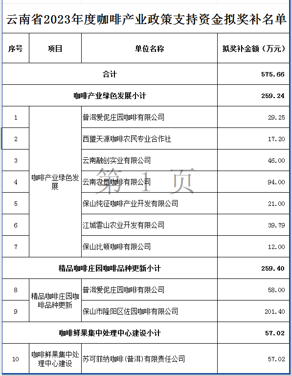 云南省2023年度咖啡產(chǎn)業(yè)資金公示(圖1)