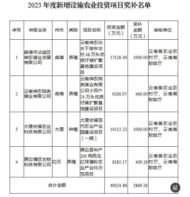 2023年度新增設(shè)施農(nóng)業(yè)投資項目公示(圖1)