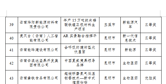 2024年云南省創(chuàng)新創(chuàng)業(yè)大賽擬獲獎名單(圖5)
