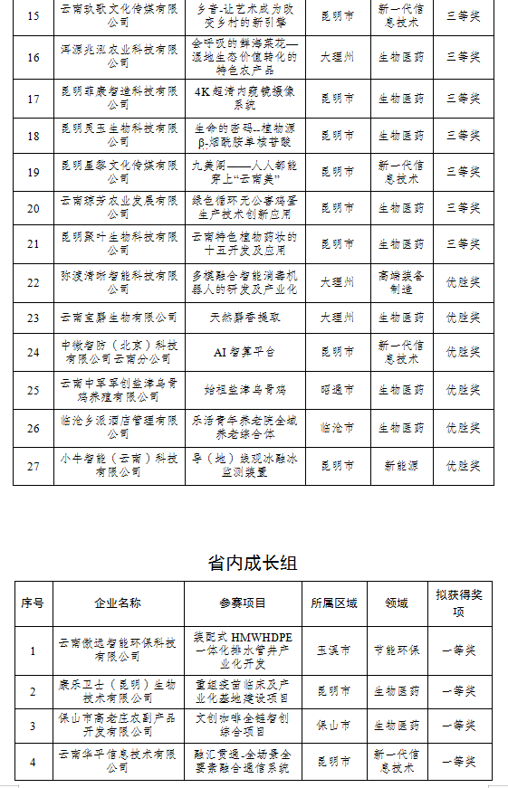 2024年云南省創(chuàng)新創(chuàng)業(yè)大賽擬獲獎名單(圖2)