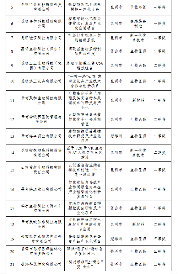 2024年云南省創(chuàng)新創(chuàng)業(yè)大賽擬獲獎名單(圖3)
