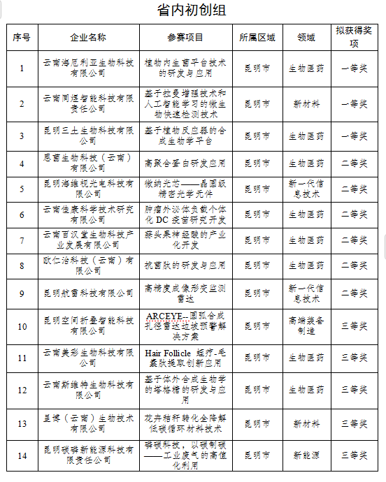 2024年云南省創(chuàng)新創(chuàng)業(yè)大賽擬獲獎名單(圖1)