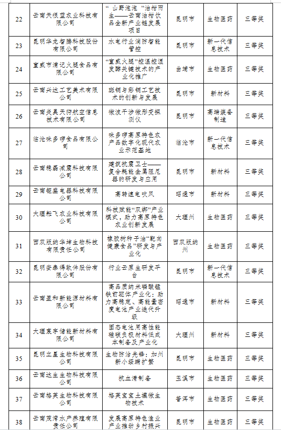 2024年云南省創(chuàng)新創(chuàng)業(yè)大賽擬獲獎名單(圖4)