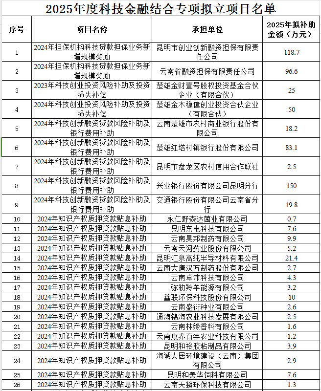 2025年科技金融結(jié)合專項(xiàng)公示(圖1)
