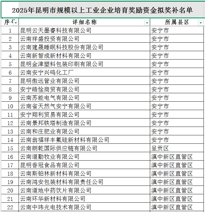 2025年市規(guī)模以上工業(yè)企業(yè)培育獎勵資金(圖1)